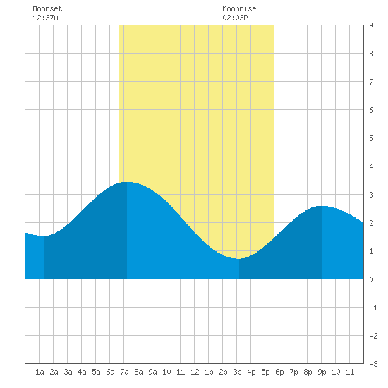 Little Spanish Key tide chart for Friday, November 12, 2021