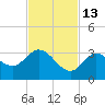 Little Spanish Key tide chart for Saturday, November 13, 2021
