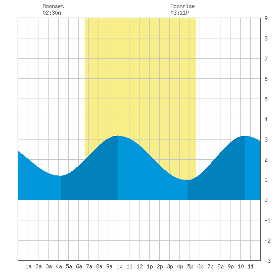 Little Spanish Key tide chart for Sunday, November 14, 2021