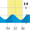 Little Spanish Key tide chart for Sunday, November 14, 2021