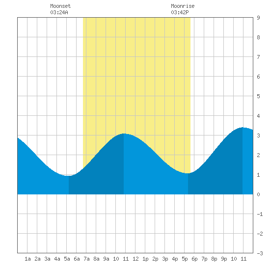 Little Spanish Key tide chart for Monday, November 15, 2021