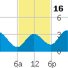 Little Spanish Key tide chart for Tuesday, November 16, 2021