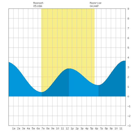 Little Spanish Key tide chart for Wednesday, November 17, 2021