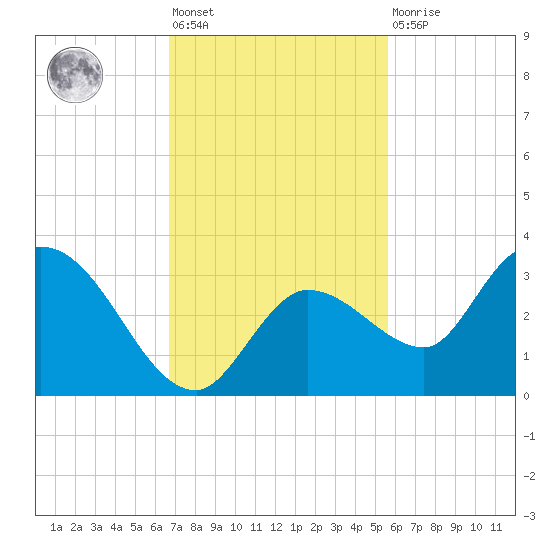 Little Spanish Key tide chart for Friday, November 19, 2021