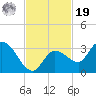 Little Spanish Key tide chart for Friday, November 19, 2021
