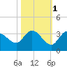 Little Spanish Key tide chart for Monday, November 1, 2021
