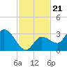 Little Spanish Key tide chart for Sunday, November 21, 2021