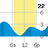 Little Spanish Key tide chart for Monday, November 22, 2021