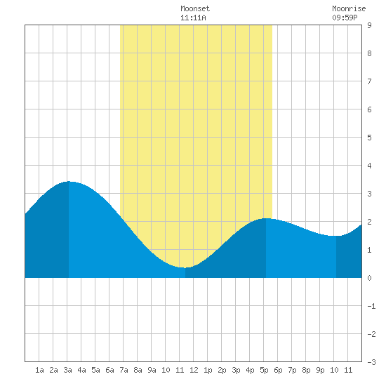 Little Spanish Key tide chart for Wednesday, November 24, 2021