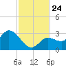 Little Spanish Key tide chart for Wednesday, November 24, 2021