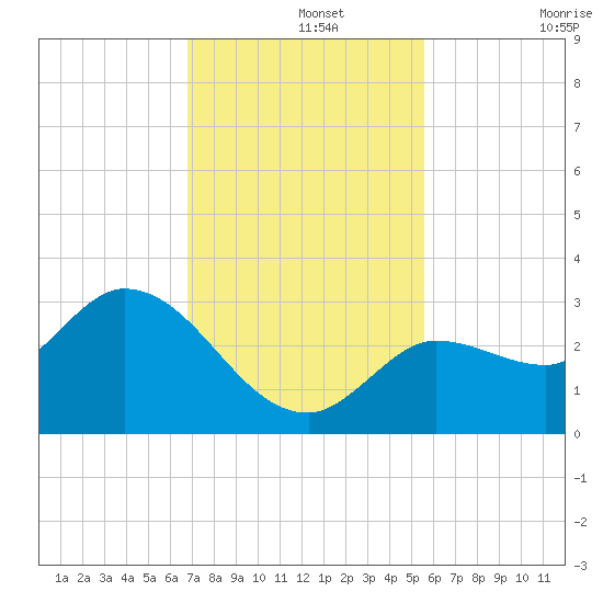 Little Spanish Key tide chart for Thursday, November 25, 2021