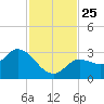 Little Spanish Key tide chart for Thursday, November 25, 2021