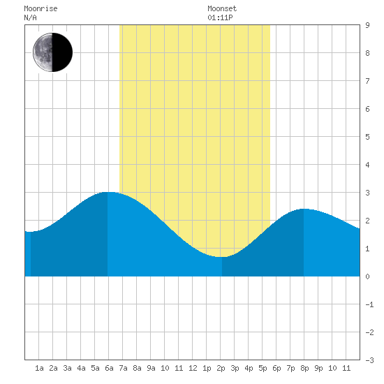 Little Spanish Key tide chart for Saturday, November 27, 2021
