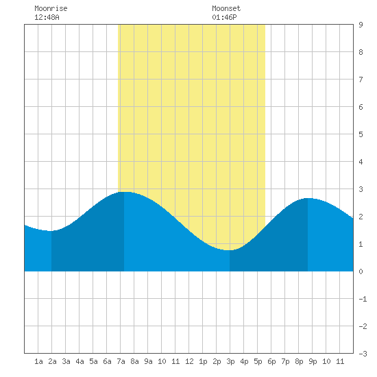 Little Spanish Key tide chart for Sunday, November 28, 2021
