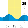 Little Spanish Key tide chart for Sunday, November 28, 2021