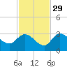 Little Spanish Key tide chart for Monday, November 29, 2021