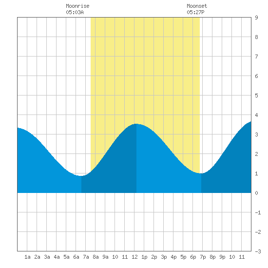 Little Spanish Key tide chart for Tuesday, November 2, 2021
