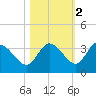 Little Spanish Key tide chart for Tuesday, November 2, 2021