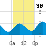 Little Spanish Key tide chart for Tuesday, November 30, 2021