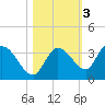 Little Spanish Key tide chart for Wednesday, November 3, 2021