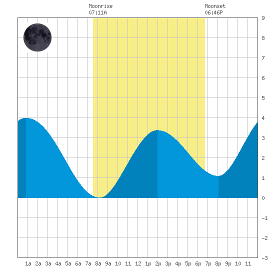 Little Spanish Key tide chart for Thursday, November 4, 2021