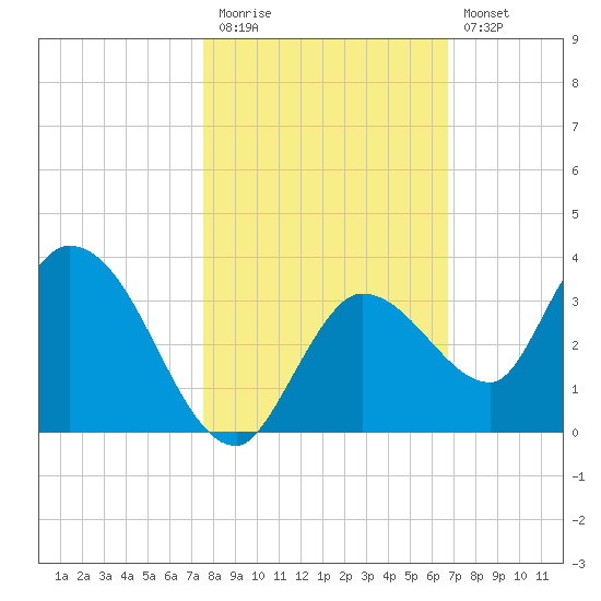 Little Spanish Key tide chart for Friday, November 5, 2021