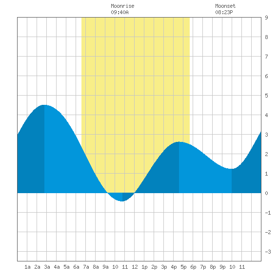 Little Spanish Key tide chart for Sunday, November 7, 2021