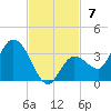 Little Spanish Key tide chart for Sunday, November 7, 2021