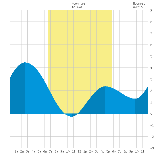 Little Spanish Key tide chart for Monday, November 8, 2021