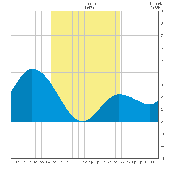Little Spanish Key tide chart for Tuesday, November 9, 2021