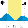 Little Spanish Key tide chart for Friday, December 10, 2021
