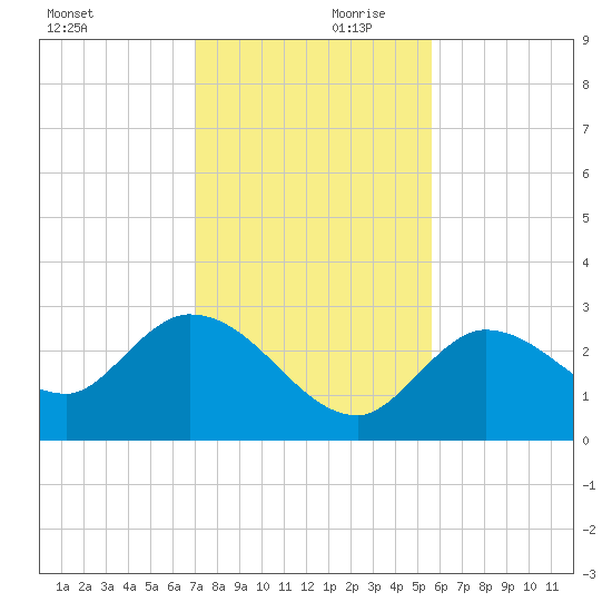 Little Spanish Key tide chart for Saturday, December 11, 2021
