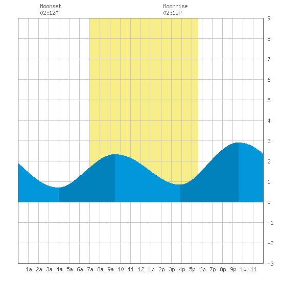 Little Spanish Key tide chart for Monday, December 13, 2021