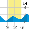 Little Spanish Key tide chart for Tuesday, December 14, 2021