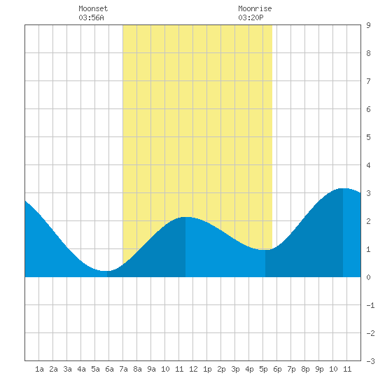 Little Spanish Key tide chart for Wednesday, December 15, 2021