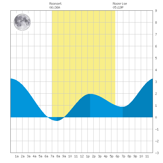 Little Spanish Key tide chart for Saturday, December 18, 2021