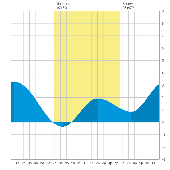Little Spanish Key tide chart for Sunday, December 19, 2021