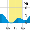 Little Spanish Key tide chart for Monday, December 20, 2021