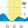 Little Spanish Key tide chart for Wednesday, December 22, 2021