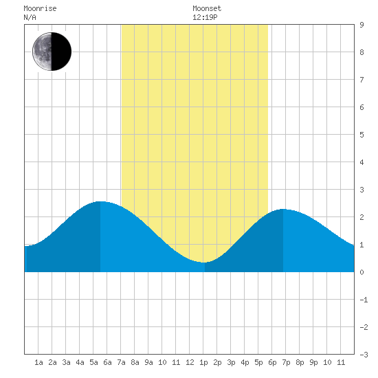 Little Spanish Key tide chart for Sunday, December 26, 2021