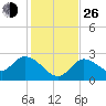 Little Spanish Key tide chart for Sunday, December 26, 2021