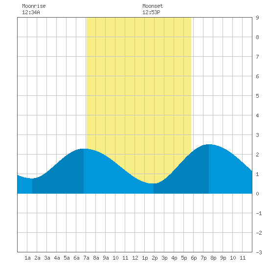 Little Spanish Key tide chart for Monday, December 27, 2021