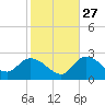 Little Spanish Key tide chart for Monday, December 27, 2021