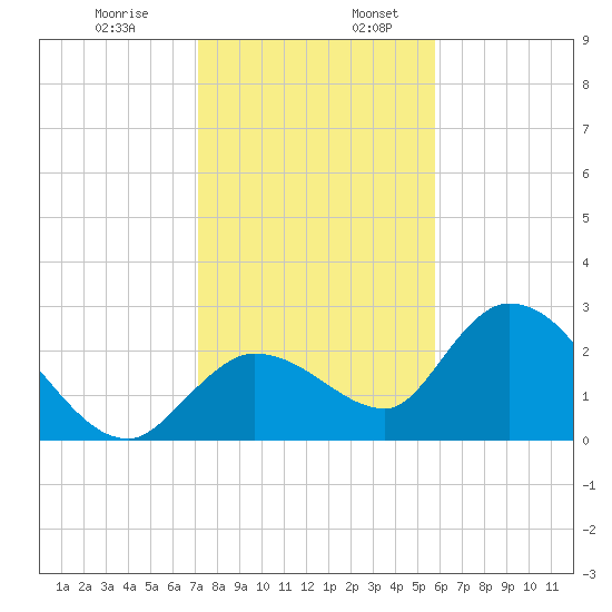 Little Spanish Key tide chart for Wednesday, December 29, 2021
