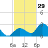 Little Spanish Key tide chart for Wednesday, December 29, 2021