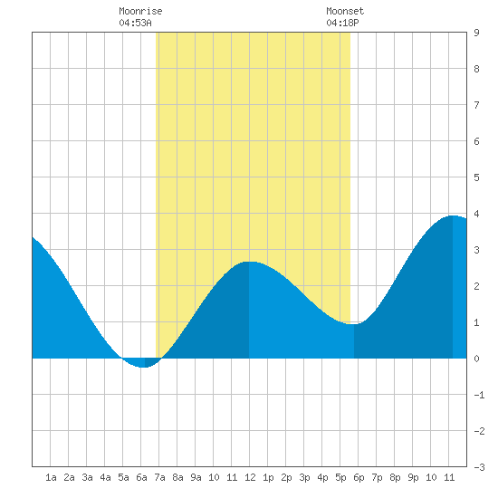 Little Spanish Key tide chart for Thursday, December 2, 2021