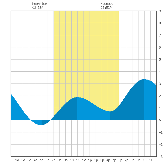 Little Spanish Key tide chart for Thursday, December 30, 2021