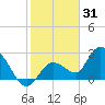 Little Spanish Key tide chart for Friday, December 31, 2021
