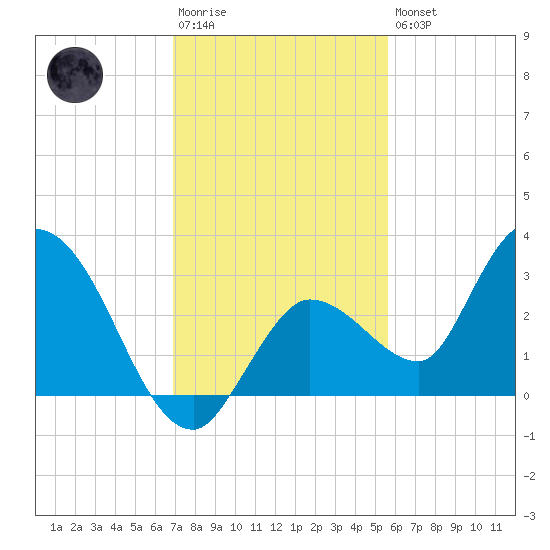 Little Spanish Key tide chart for Saturday, December 4, 2021