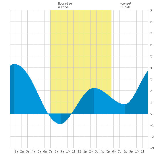 Little Spanish Key tide chart for Sunday, December 5, 2021